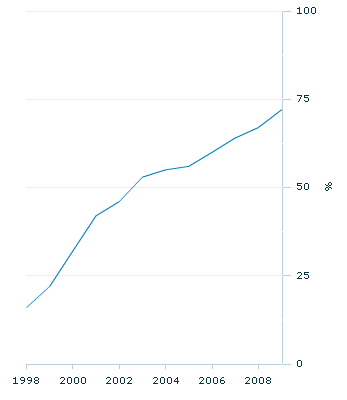 Graph Image for Household Internet access(a)(b)